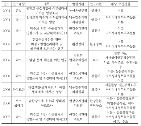 토사가 수생태계에 미치는 영향 관련 연구보고서 현황