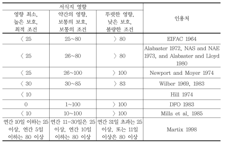 동일 범주의 어류 서식지 조건에서 제안되는 TSS(㎎/L) 농도