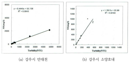 소양강 유역에서 부유고형물(SS)과 탁도의 상관관계(2006. 7)
