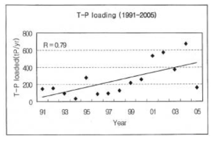 소양호 유입수의 인부하량 변화(한강수계관리위원회, 2006)