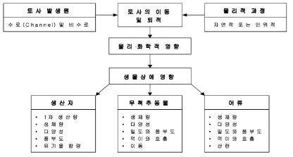 생태계 내에 토사가 미치는 영향에 대한 전체 개략도