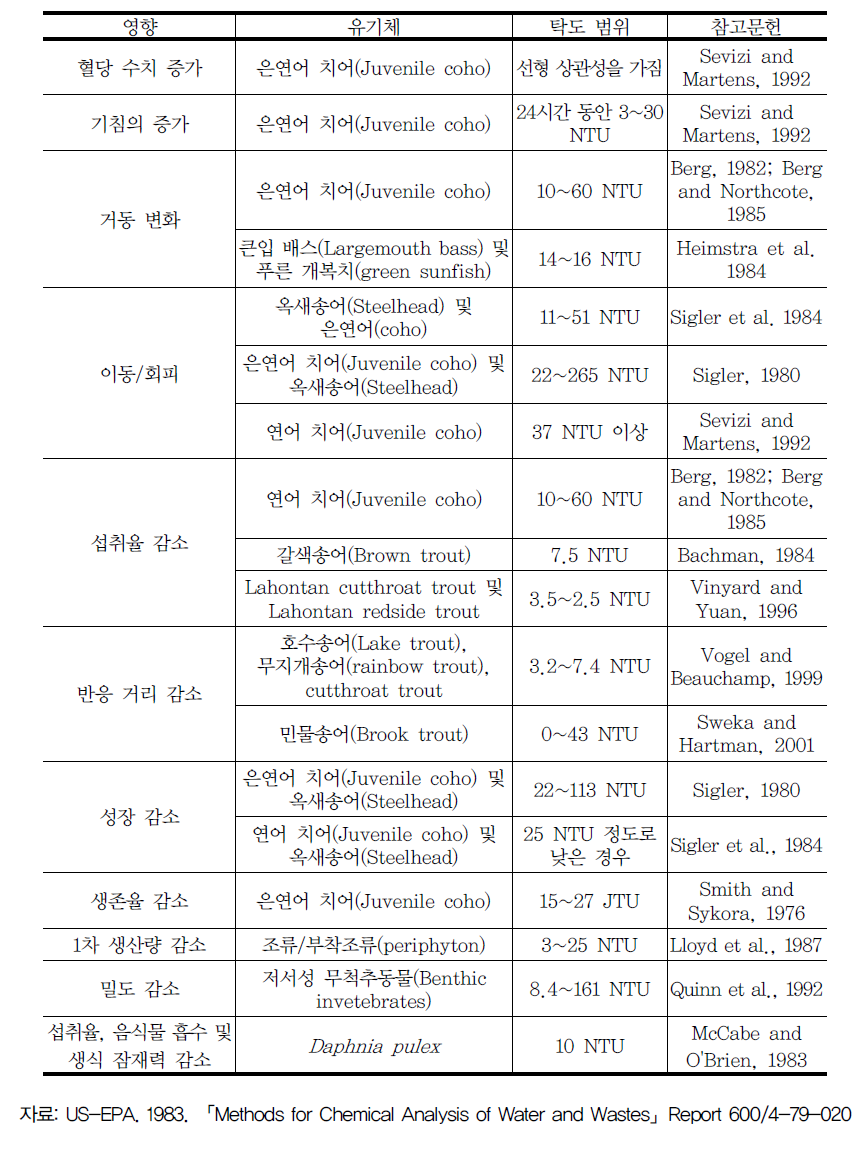 탁도가 어류, 부착조류, 무척추동물에 미치는 영향