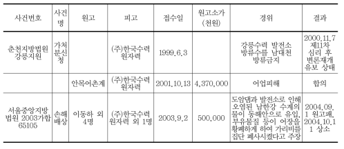 강릉 남대천 수계의 생태계 손상에 따른 소송 사례