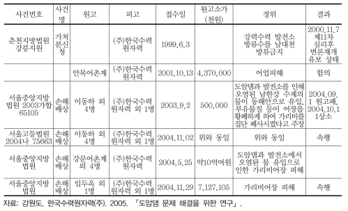 강릉 남대천 수계의 생태계 손상에 따른 소송 사례 (계속)