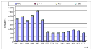 내수면 어업(어로) 연간 어획량