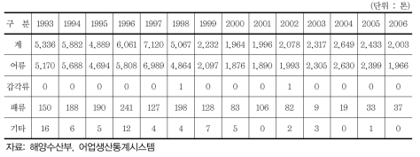 강원도 내수면 어업 연간 어획량