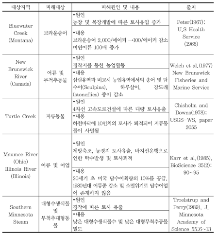 토사에 의한 수생태계 훼손 사례