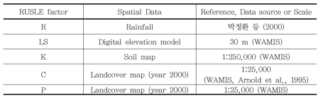 (R)USLE 모델 구축을 위한 공간입력 자료