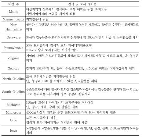 미국 주요 주별 ESC법의 운영정도