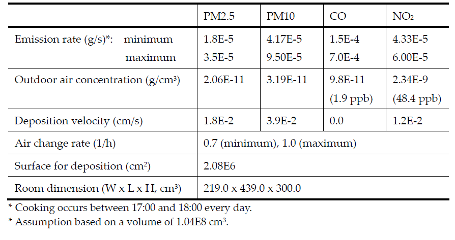 Input parameters (Dimitroulopoulou et al., 2006)