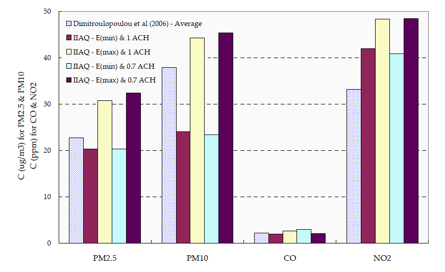 PB1 and a-pinene concentration (24-h mean) of pollutants (PM2.5, PM10, CO & NO2)