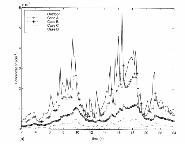 Concentrations of particles simulated by Kulmala et al. (1999) (Scenario K1)