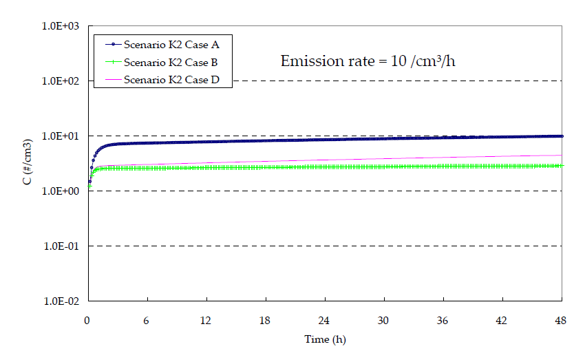 Concentrations of particles by IIAQ (Scenario K2)