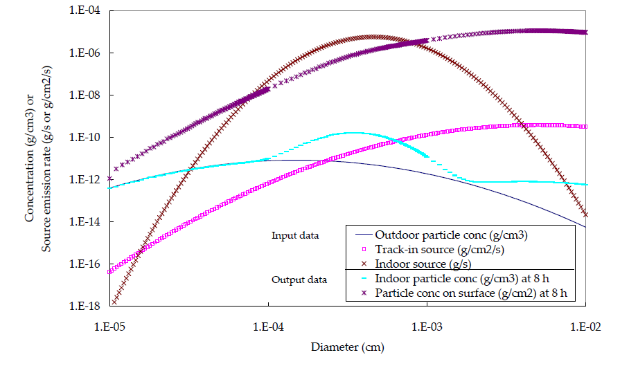 Input and output data (Schneider et al., 1999)