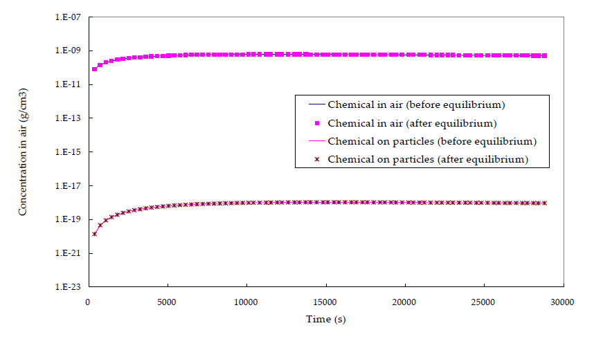 Chemical concentration in the air and particulate phase