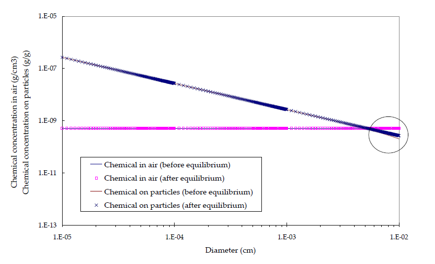 Concentration of toluene in the air and particulate phase before and after applying equilibrium between the air and particulate phase