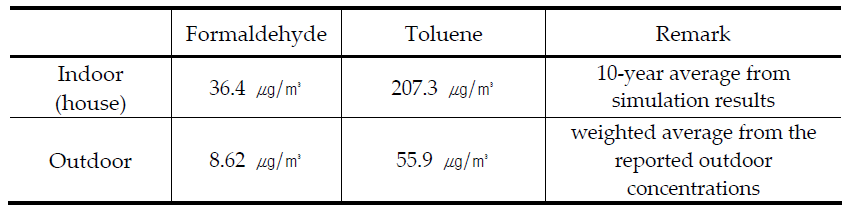 Predicted indoor air concentration of formaldehyde and toluene (house)