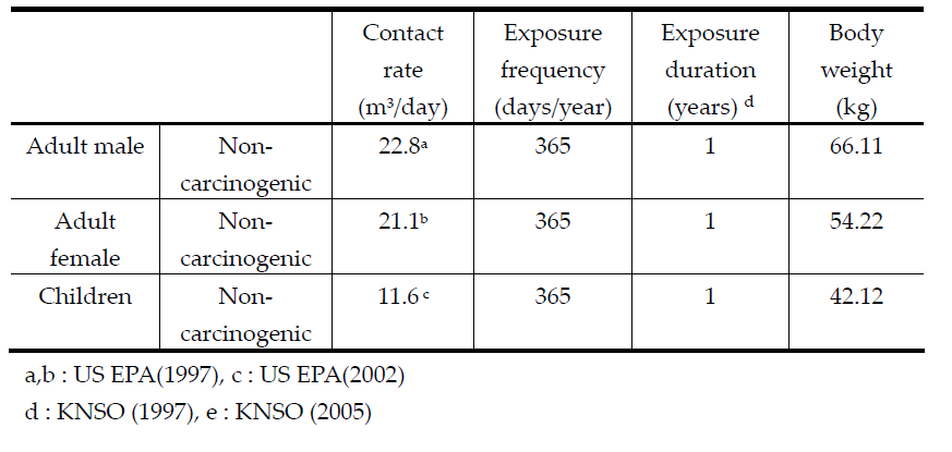 Requisite parameters for the exposure assessment