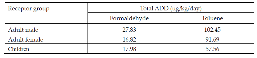 Results of the exposure assessment for formaldehyde and toluene
