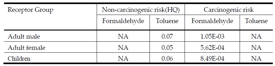 Result of risk characterization for formaldehyde and toluene