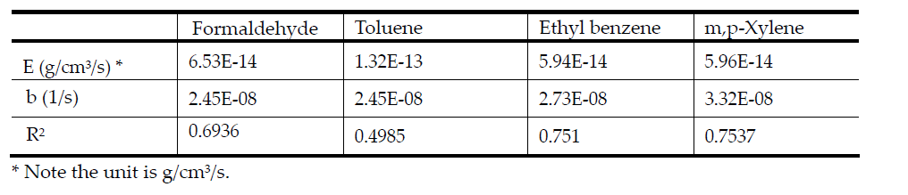 Coefficients of a whole house emission model based on the data in Kim (2004)