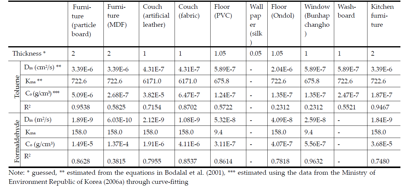 Coefficients of a mass-transfer theory based model for 10 materials tested in Korea Ministry of Environment (2006a)