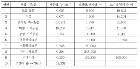 갯벌생태계 모델링을 위한 입력 자료