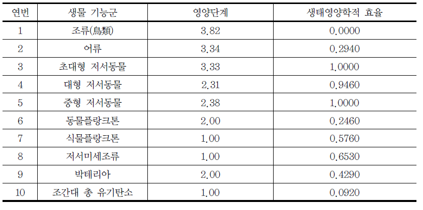 갯벌생태계 내 그룹별 영양단계 및 생태영양학적 효율