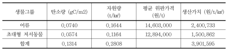 수산물 자원량과 위판가격에 근거한 갯벌의 수산물생산가치