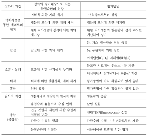 갯벌의 정화기능 유형과 정화 능력을 평가하는 주요 방법