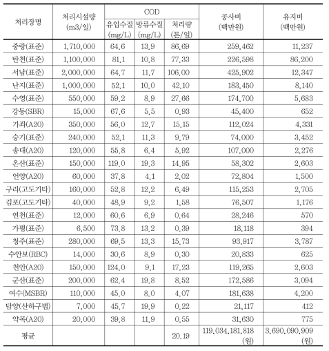 국내 하수처리 시설의 COD 처리 용량과 비용