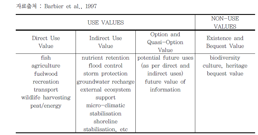 습지의 경제적 가치 분류