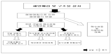 해양 매립 및 구조물 설치로 인한 영향이 주변 갯벌에 미치는 영향 및 주요 평가내용