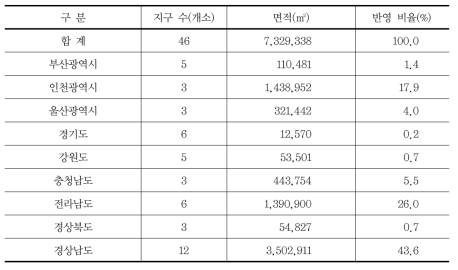 제2차 공유수면매립 수정계획의 시·도별 반영 현황