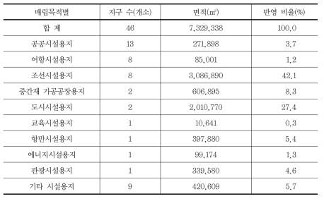 제2차 공유수면매립 수정계획의 용도별 반영 현황