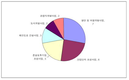 최근 10년간 협의된 갯벌 매립사업 건수의 비교