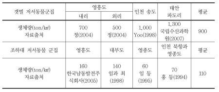 인천 경기만 주변 갯벌과 조하대 저서동물 군집의 생체량 비교