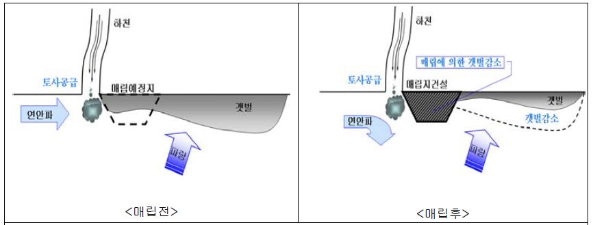 매립지 건설 전·후 갯벌 영향 비교