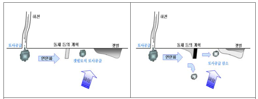 해안변 구조물에 의한 갯벌 영향 비교