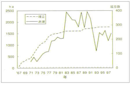 갯벌의 매립 면적 증가에 따른 적조 발생일 수의 변화