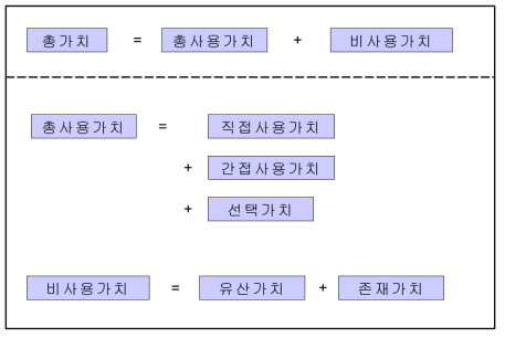 환경자원의 경제적 총가치 출처：Pearce and Warford, 1993; Dixon and Pagiola, 1998