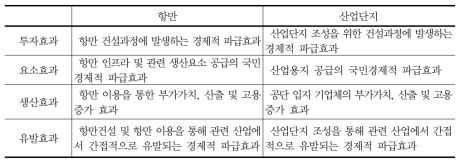 주요 갯벌 매립사업의 편익 항목