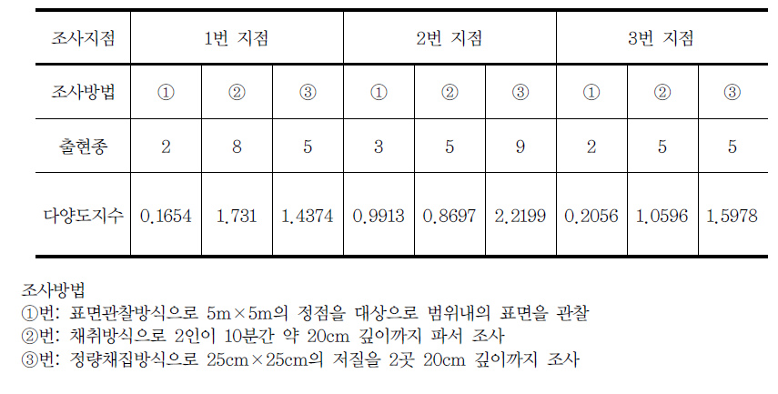 갯벌 저서동물의 조사방법의 차이에 따른 조사결과의 차이