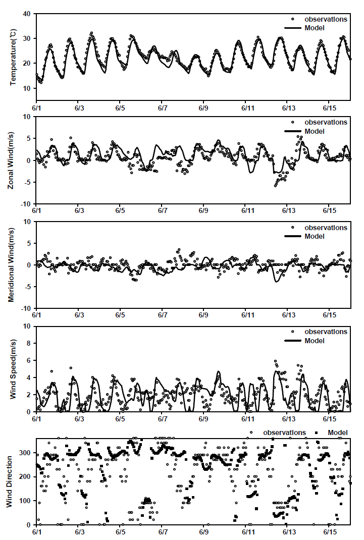 Simulated and observed time series of temperature, wind speed, and wind direction for surface stations as the results of MM5(3km) at Suwon