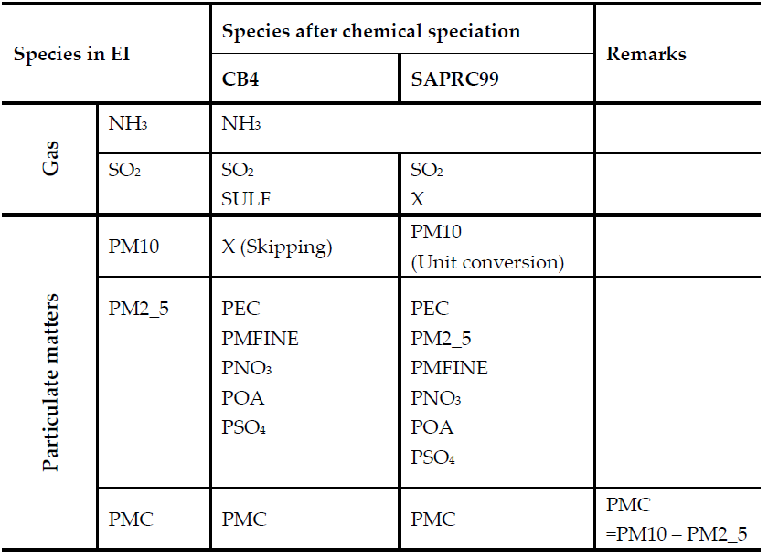 Chemical species for aerosol modeling for the CB4 and SAPRC99 mechanisms