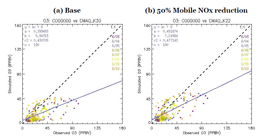 Comparisons of O3 concentrations for (a) the base emissions and (b) 50% reduction in mobile NOx emissions for June 3rd ~ 10th, 2004