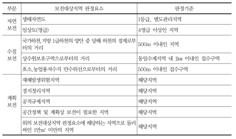 토지적성평가의 보전대상지역 판정기준(평가체계 I)