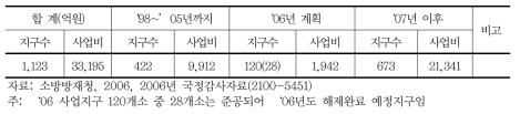 재해위험지구정비사업의 추진현황