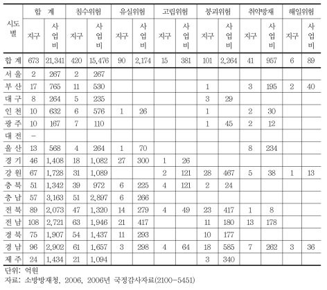 재해위험지구 현황(지역별 지구수 및 사업비)