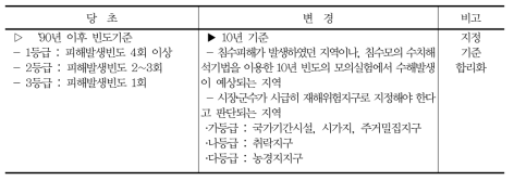 지구유형 개정 내용(제3장 제3절)